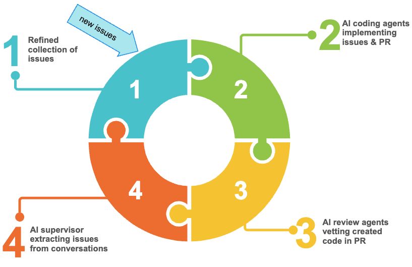 Coding Workflow
